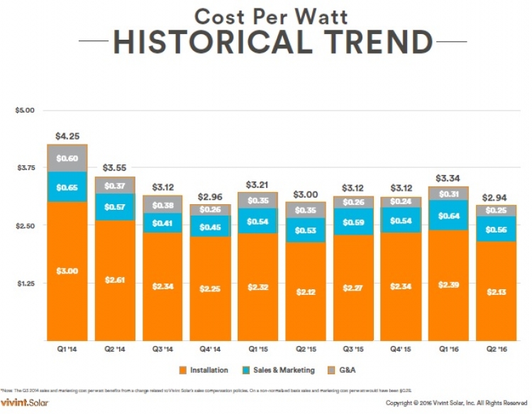 Vivint Solar raising prices as growth flattens