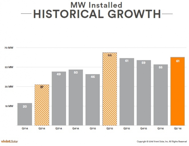 Vivint Solar raising prices as growth flattens